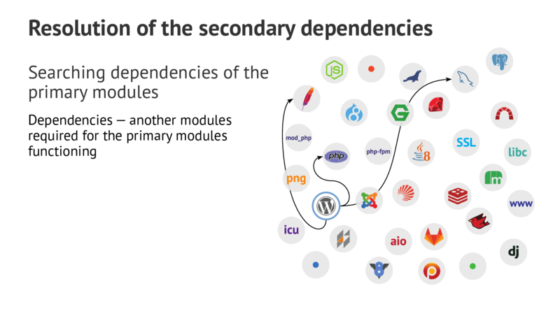 Resolution of the secondary dependencies Searching dependencies of the primary modules Dependencies—another modules required for the primary modules functioning