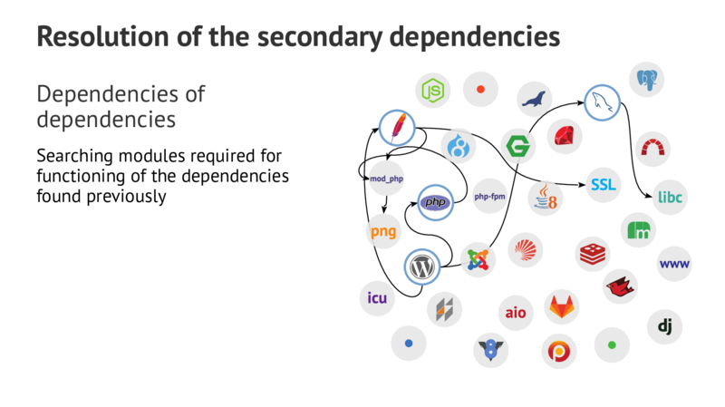 Resolution of the secondary dependencies Dependencies of dependencies Searching modules required for functioning of the dependencies found previously